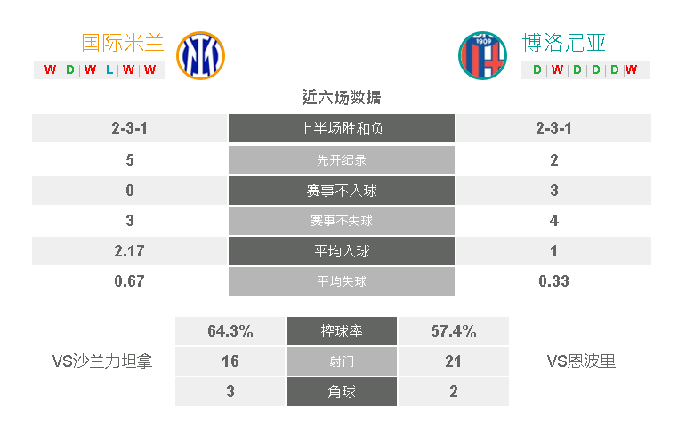 国际米兰对阵博洛尼亚最近数据